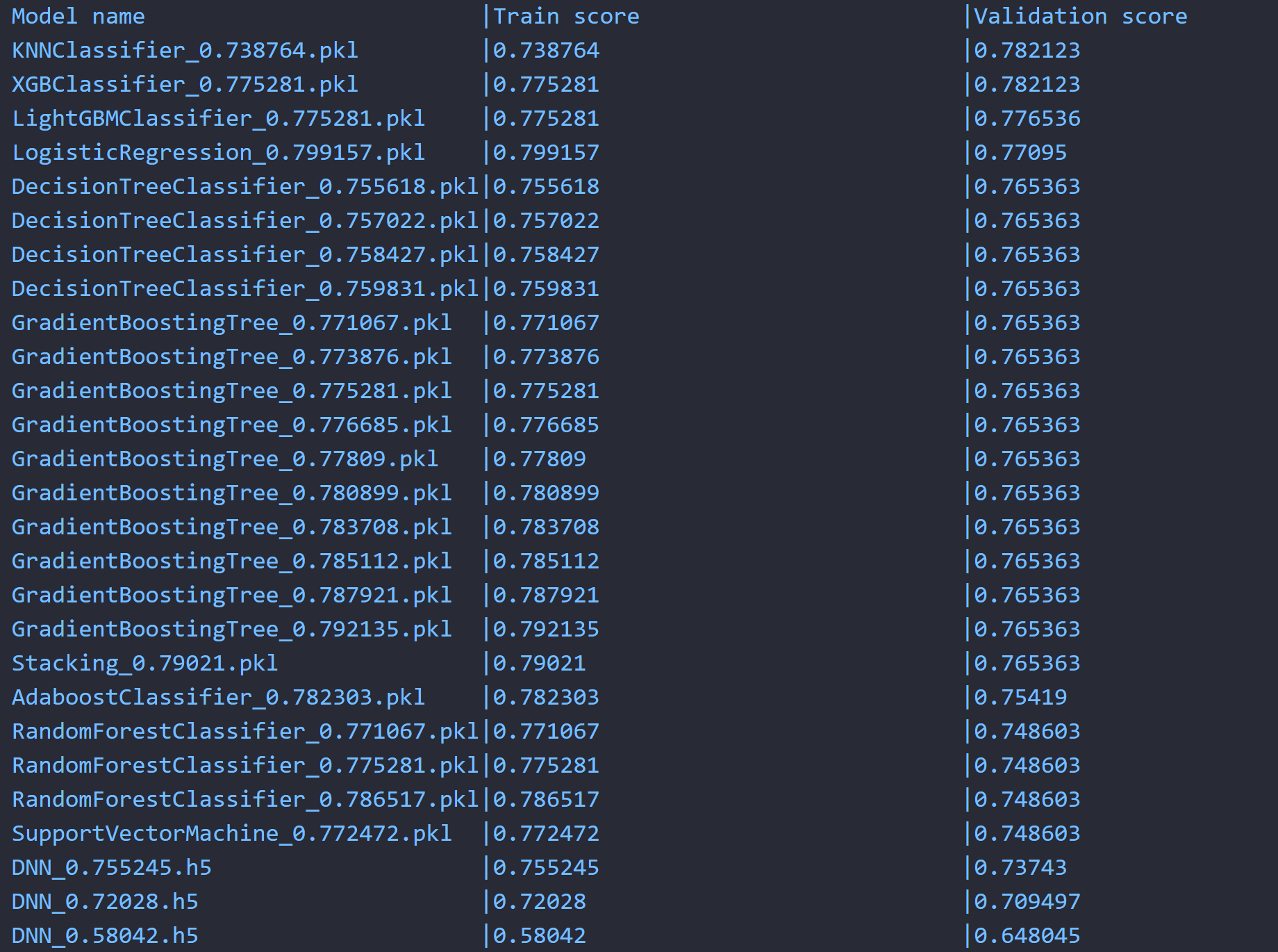 Model training output result